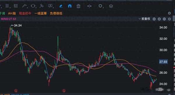 速盈配资 这15个千亿市值龙头股价新低, 这可是牛市, 价值投资者痛哭流涕