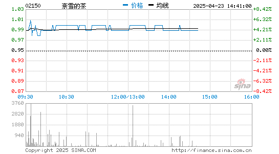聚富配资 上半年仅6月盈利 奈雪的茶站上业绩拐点？
