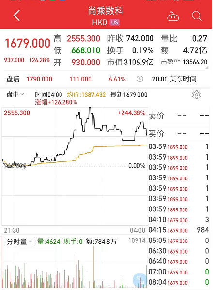 胜宇配资 上市13个交易日股价暴涨215倍，市值超过阿里巴巴，相当于5个拼多多！这只中概股啥背景？
