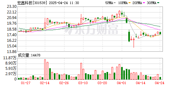 千层金配资 宏鑫科技：2025年一季度净利润1017.57万元